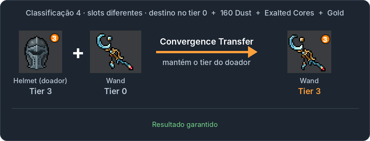Um helmet tier 3 transfere o tier para uma wand tier 0, que vira tier 3