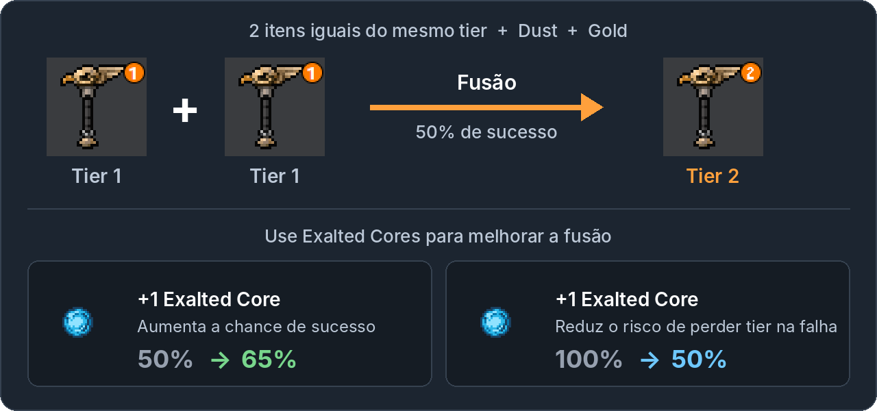 Duas Falcon Rods tier 1 viram uma Falcon Rod tier 2; Exalted Cores aumentam a chance de sucesso e reduzem o risco de perder tier