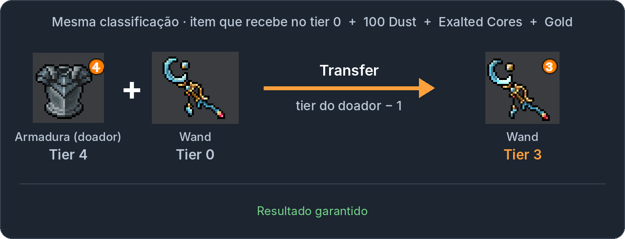 Uma armadura tier 4 transfere o tier para uma wand tier 0, que vira tier 3